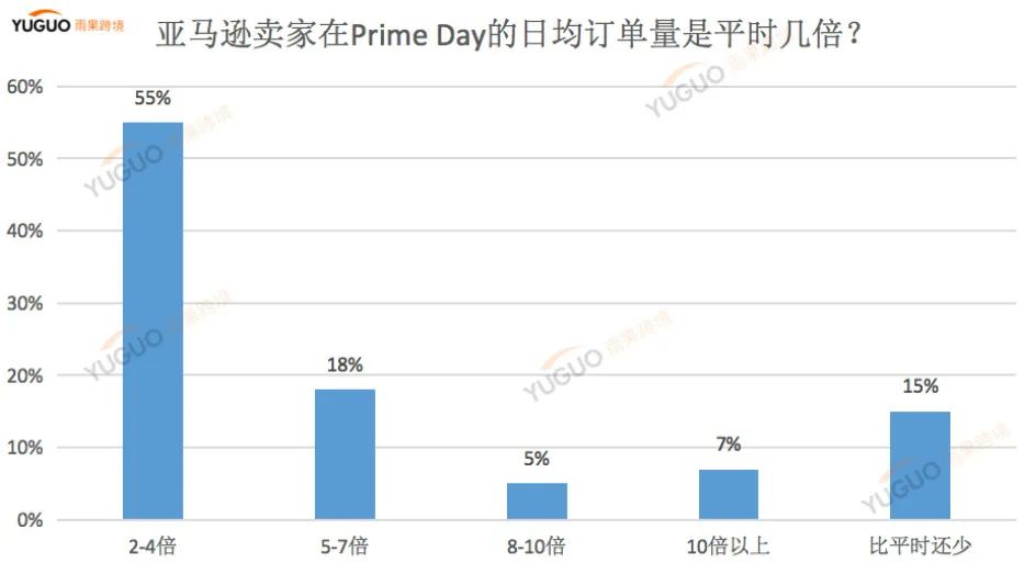 亚马逊Prime Day结束！订单普遍翻倍增长