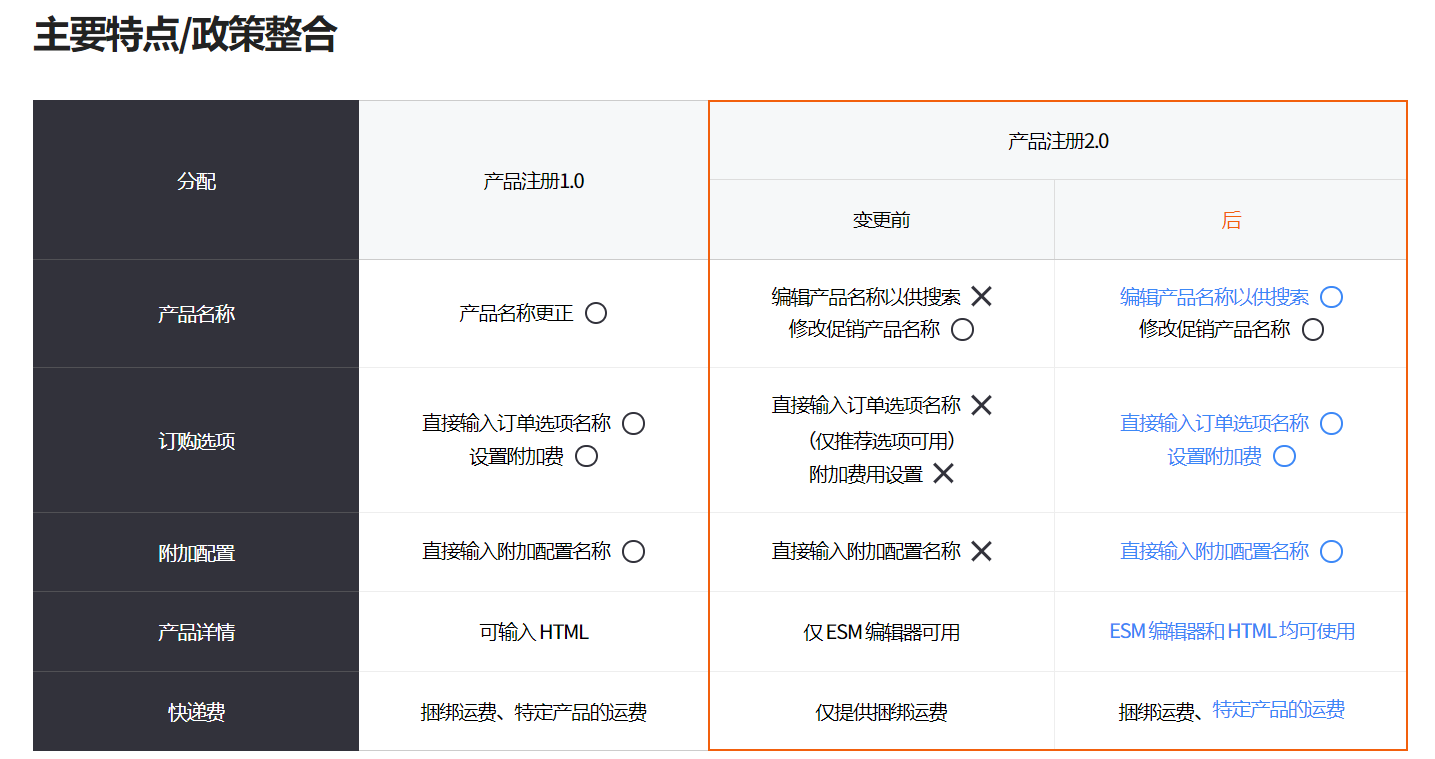 Gmarket&Aauction后臺上架1.0已消失，統一使用2.0版本上架