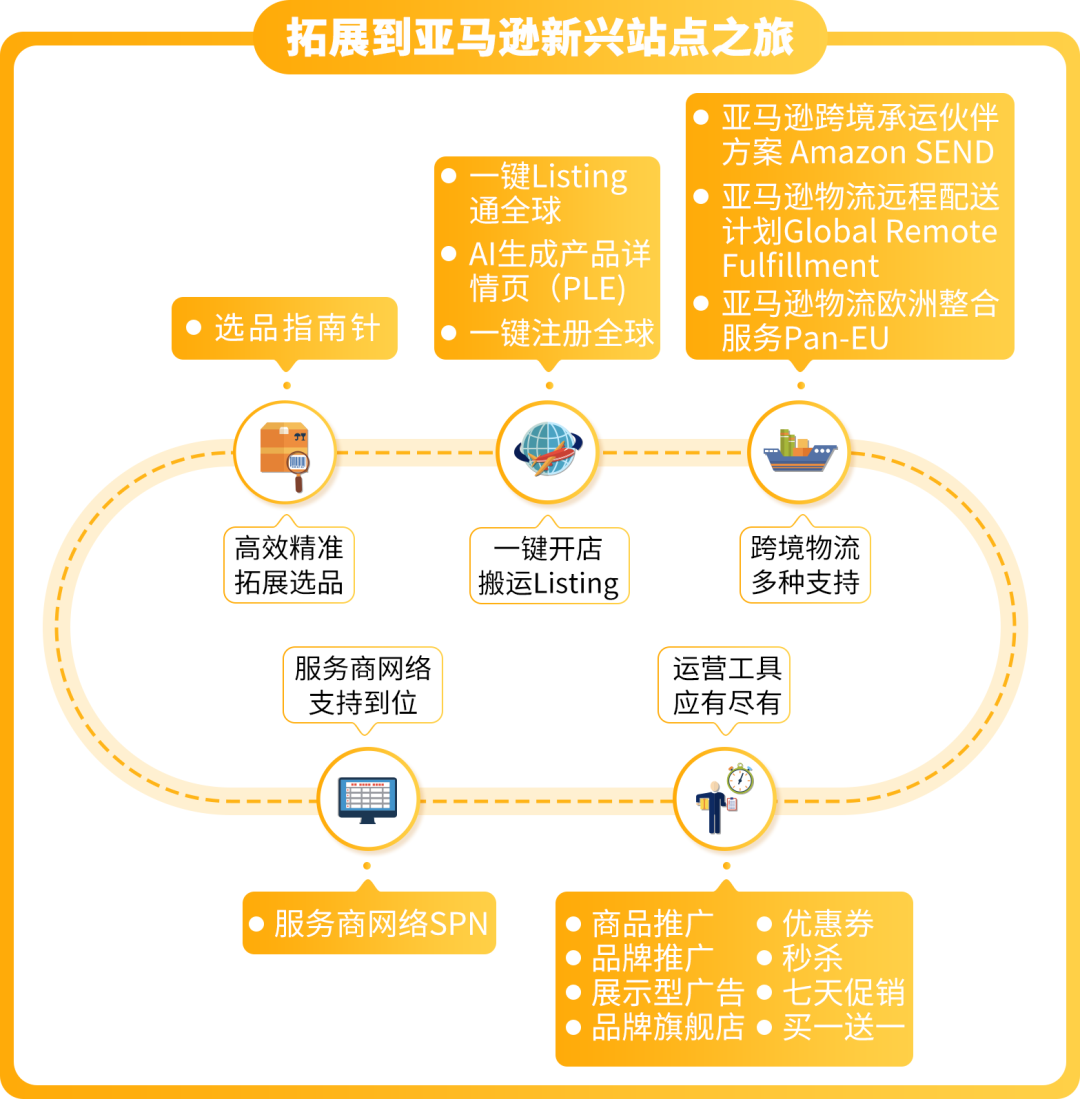 2025拓展亚马逊新站点便捷工具全面盘点（内含开店最新福利！）