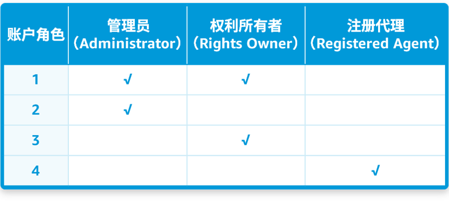 终于懂了!详解亚马逊品牌注册后账户角色与权益,品牌授权怎么做