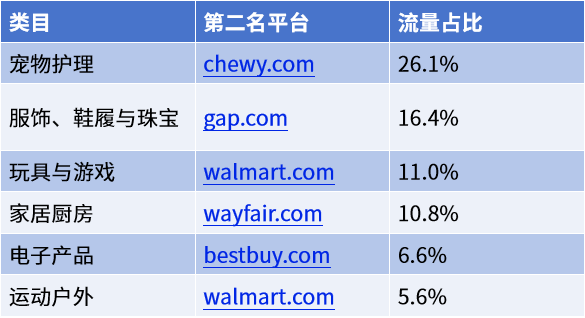 2026 美国六大电商品类拆解|流量高增长类目,跨境电商卖家选品指南来了