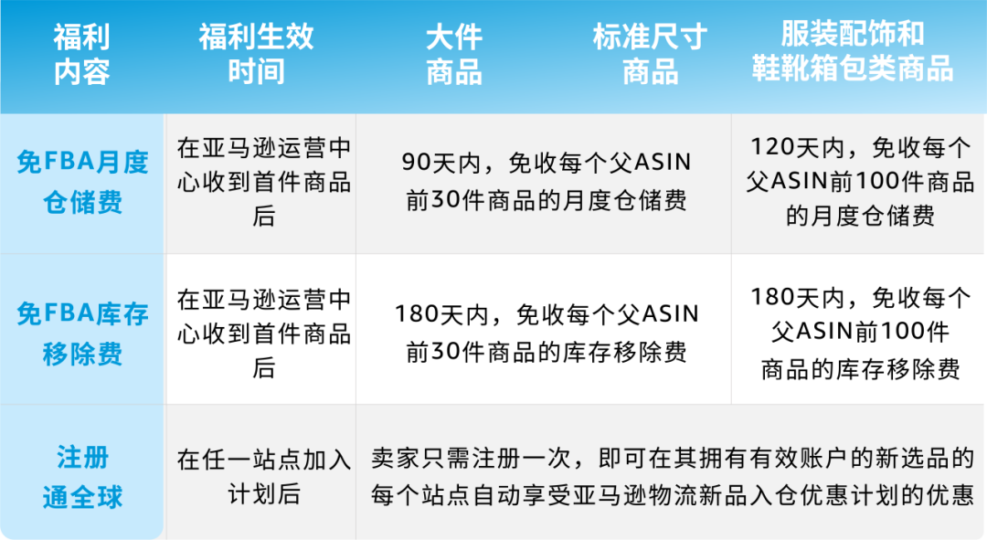 重磅升级！2024亚马逊物流新品入仓优惠计划全面升级，低至0成本测新品！