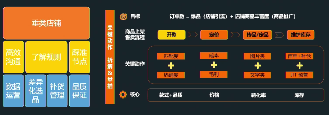 从0到1万单：TEMU服装类目大卖路径干货