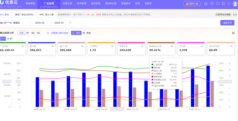 很多卖家都在提AMC，它到底和关键词投放有什么不一样？