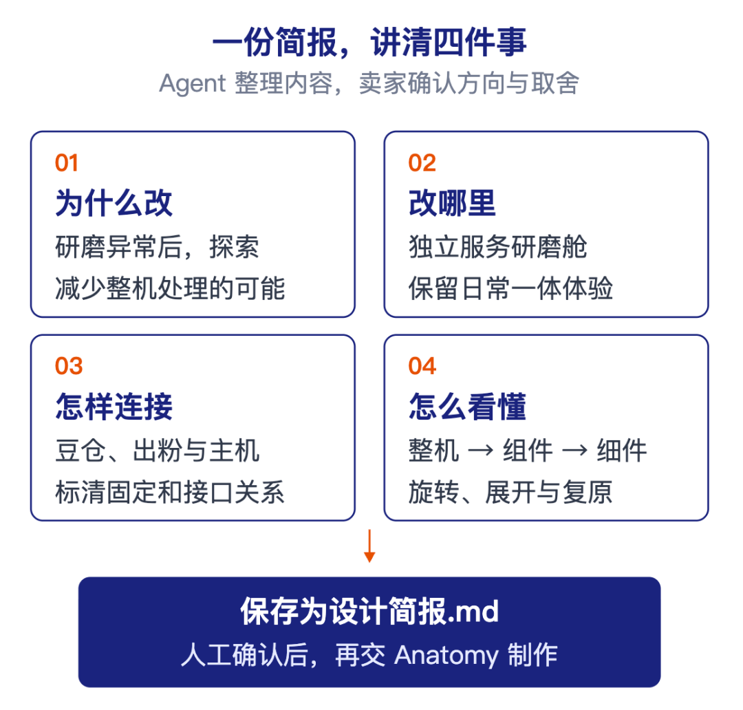 电商产品设计工作流:用AI一键生成可交互、可拆解的产品3D demo