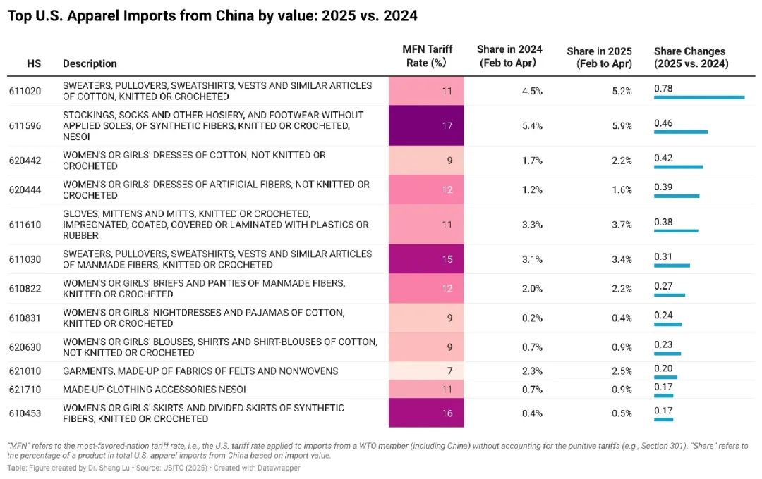 洞察：不确定关税下，美国从中国进口更多毛衣、袜子等基础性服饰