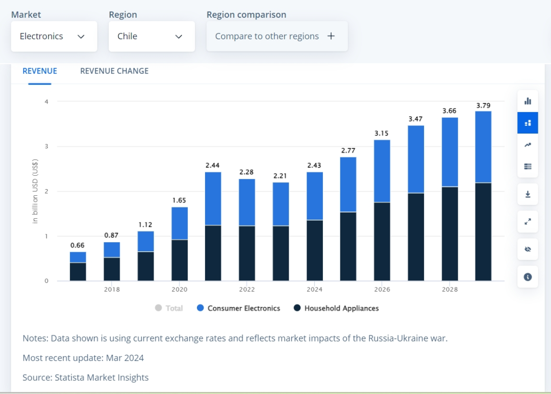 探寻智利消费电子市场的无限可能,37.9亿美元蓝海等你加入!