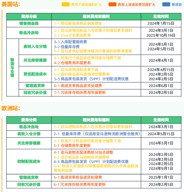 亚马逊新品冷启动教程③：2024亚马逊费用新政策