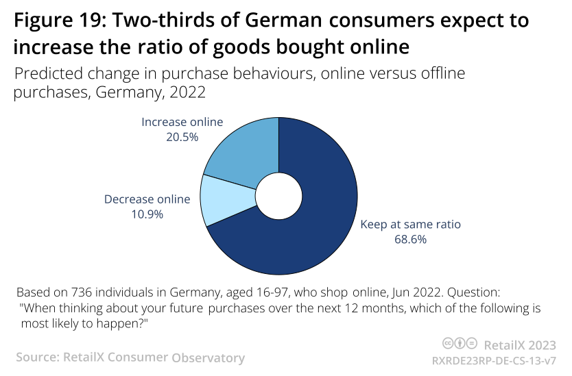 2023年德国电商市场报告