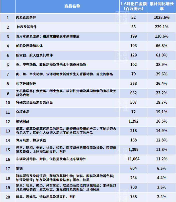 上半年出口欧美遇冷？这些市场这些商品却赚大发了！