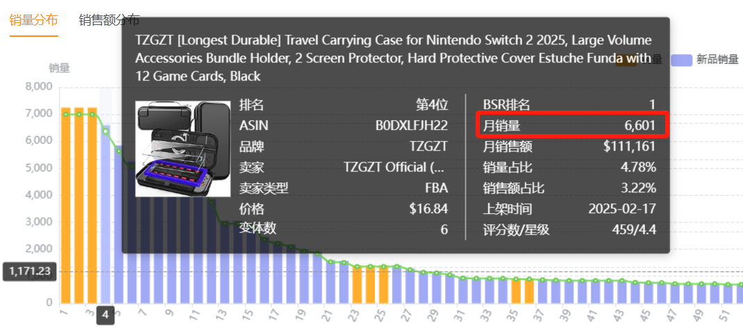 亚马逊选品热门产品解读第67期，近期月销千单的Switch周边产品收纳包市场数据分析报告