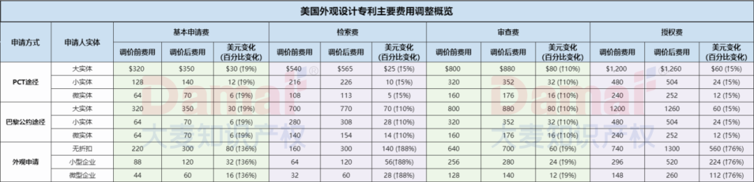 超全详情!美国商标专利官费即将大幅上涨,10月起实施!