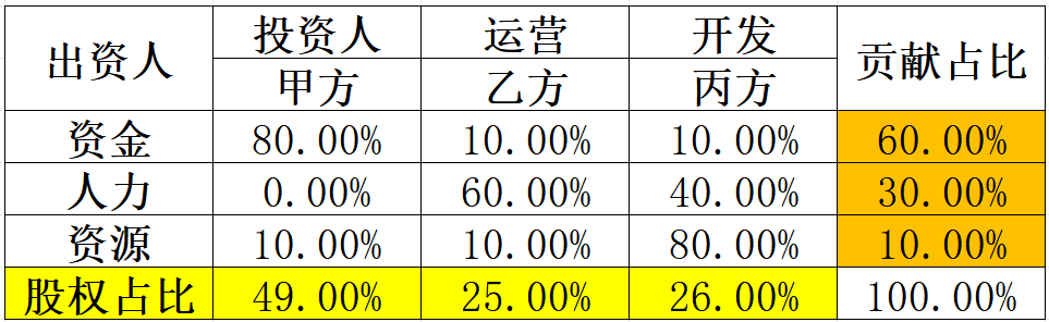 跨境公司“股权方案”大整合！先来看看行业的通用方案，也许对创业的朋友会有些帮助……