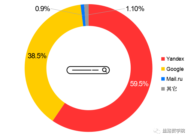 中国制造企业出海东欧优选Yandex,三步轻松获客