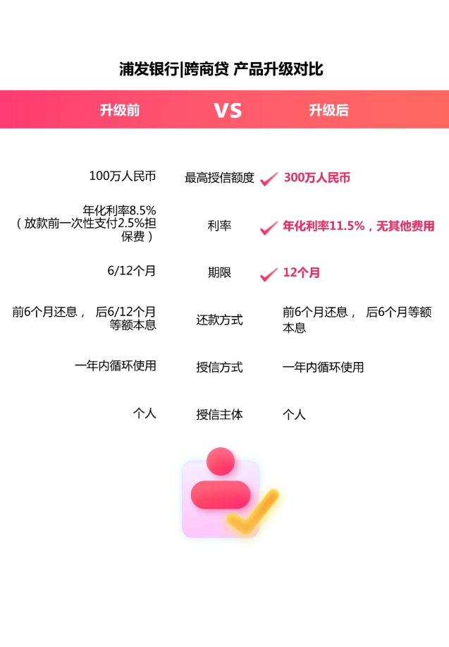 旺季资金周转加把“火”,最高授信300万!