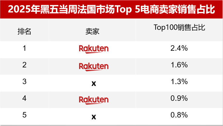 黑五大捷收官！法国乐天冬季大促选品机会全盘点
