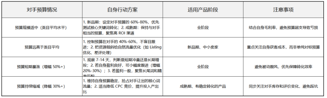 亚马逊对手广告预算测算
