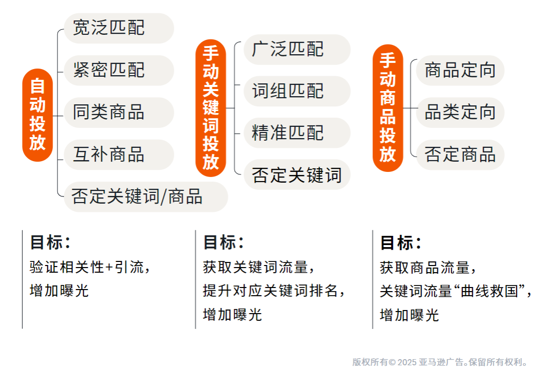 亚马逊中东站广告实战指南:从投放到优化,打造高效增长引擎
