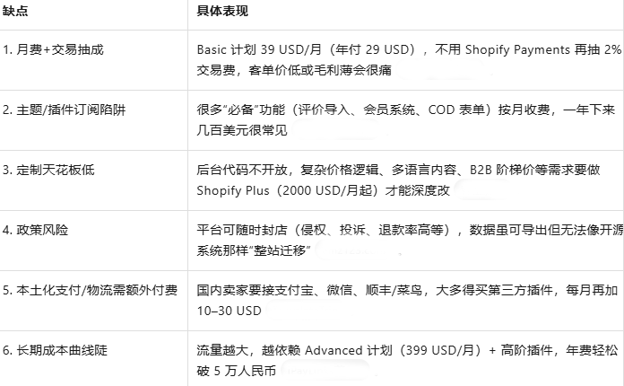 2025年跨境电商必看!6大独立站建站优缺点盘点,一目了然