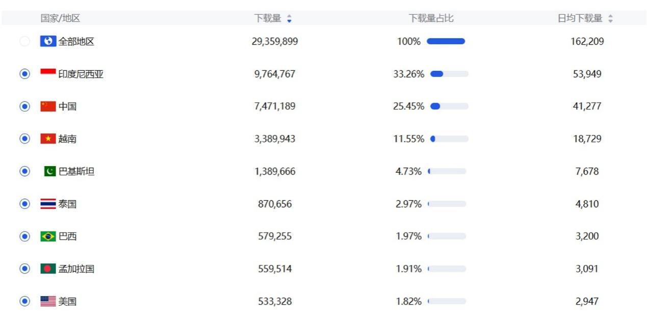 下载量暴增587%，月活用户超10亿 | 2025泛娱乐社交行业出海洞察