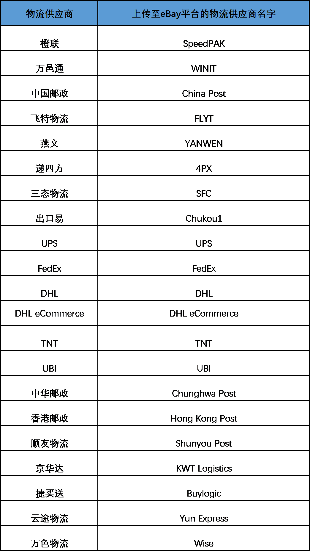 正确设置物流运输时效选项!提高转化,刊登大受欢迎