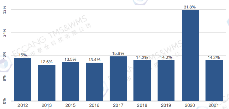 美国电商市场发展现状怎么样？前景如何？