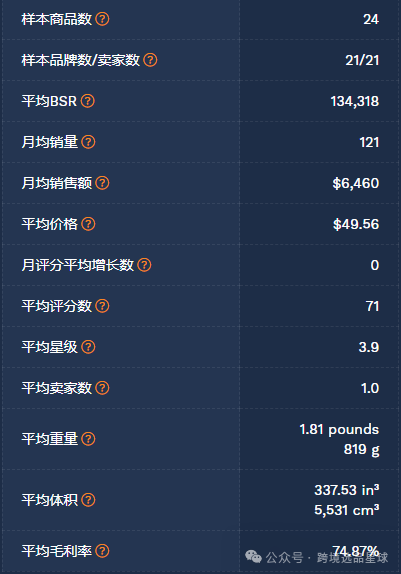 亚马逊选品热门产品解读第50期，从整体类目情况到细分市场的数据分析