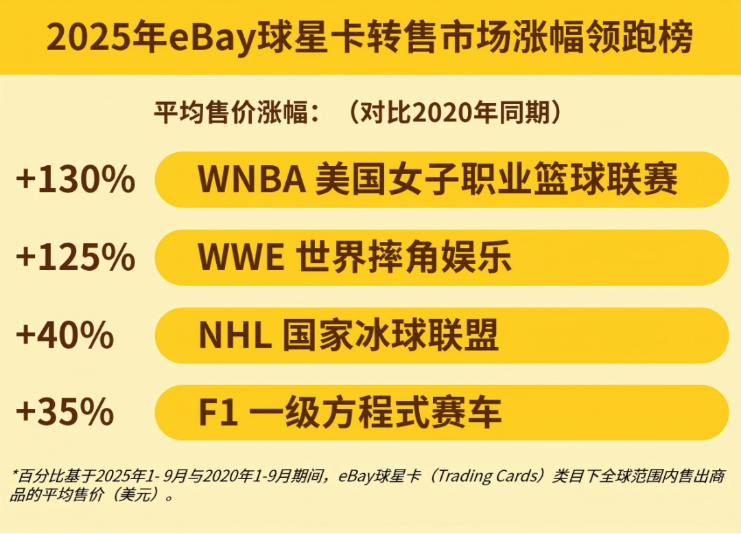 《eBay 2025年度收藏趋势报告》揭晓！创纪录的乔丹，暴涨23000%+的新秀！