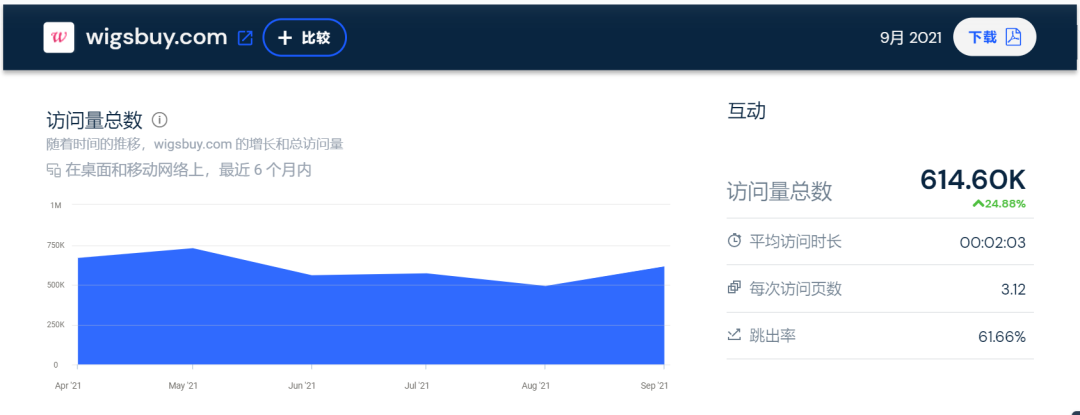 10亿级独立站点大起底！流量都从哪里来？