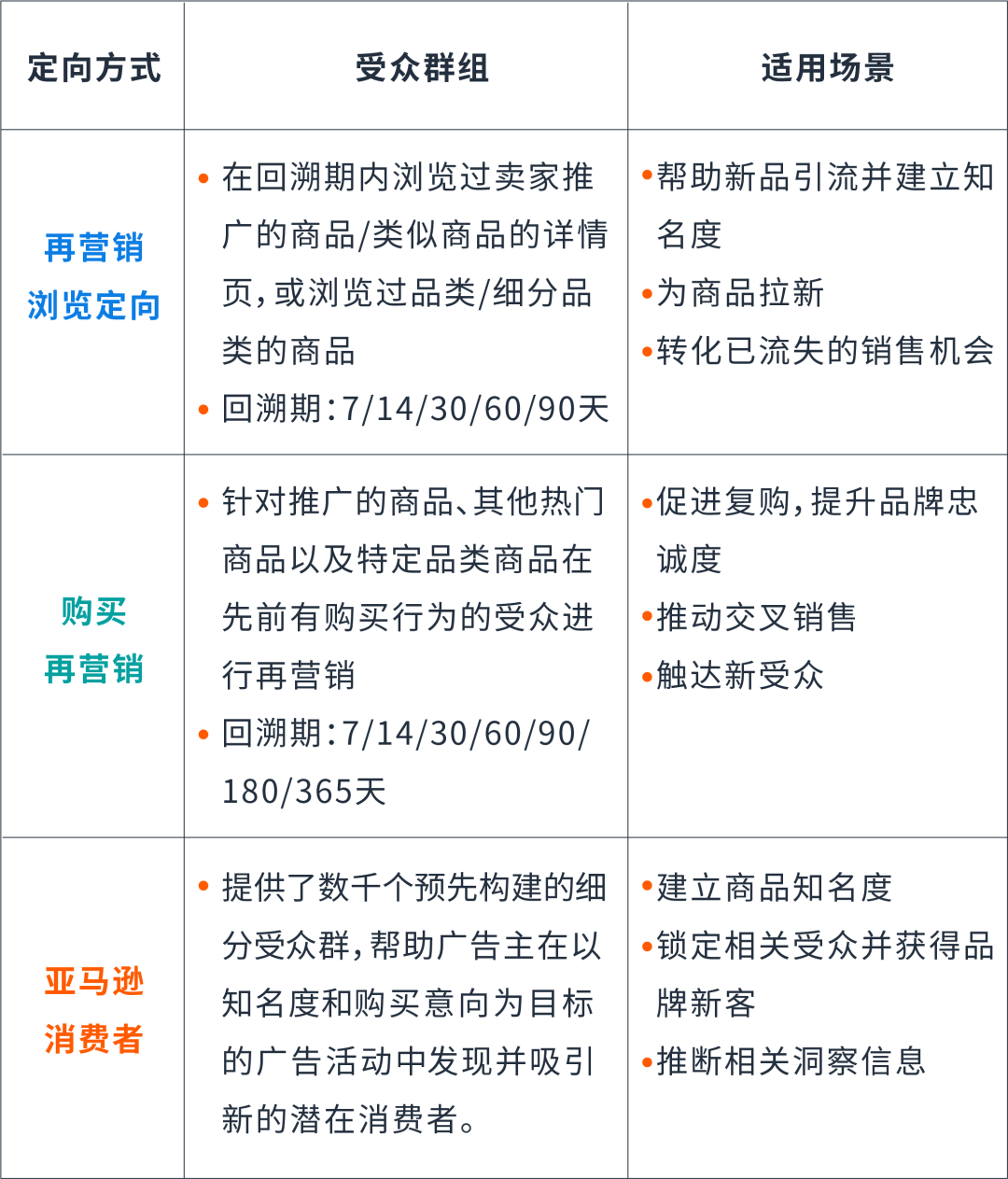 低成本如何实现“个性化”投放广告，引出新顾客？