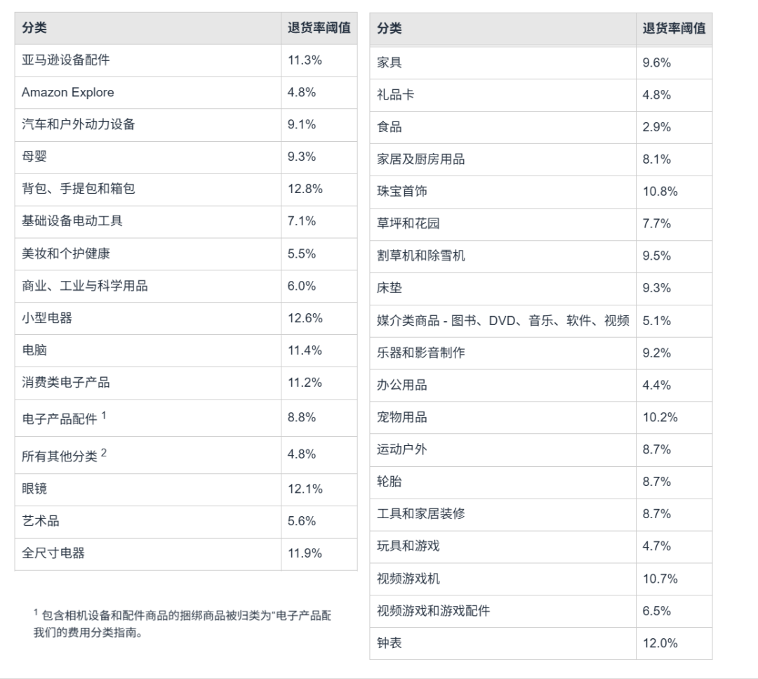 高退货率标签？根源破解，彻底摆脱亚马逊运营困局