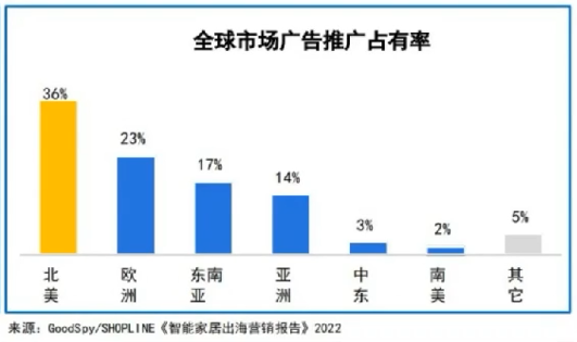 市場容量將達(dá)1952億美元，智能家居出海該關(guān)注什么？