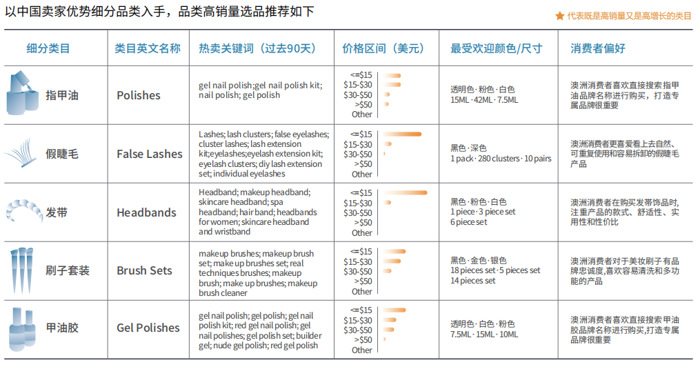 带你看澳洲 | 可重复假睫毛、美容面罩成爆款！亚马逊澳洲站美妆高潜力类目曝光