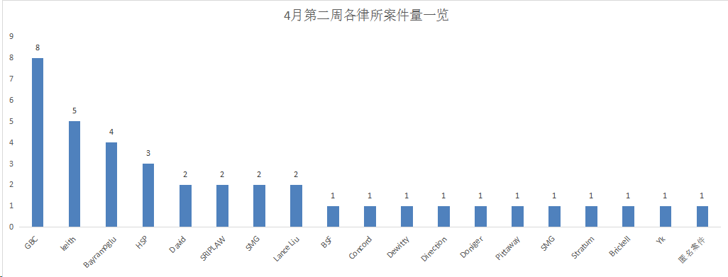 美国跨境电商4月第二周TRO案件汇总速递！麦家支持助力跨境卖家速查排雷！