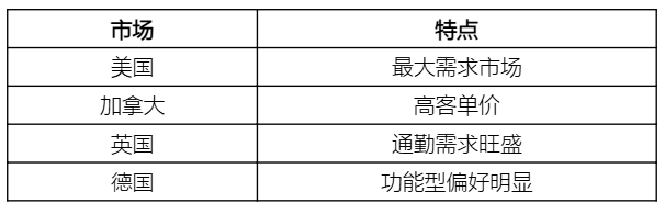 需求上升！这类产品即将被买爆