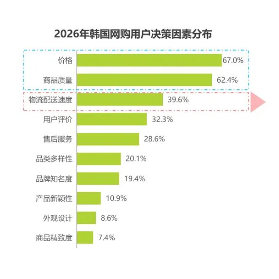 读懂韩国消费者，才能精准入局——酷澎火箭增长带你读懂韩国网购主力军