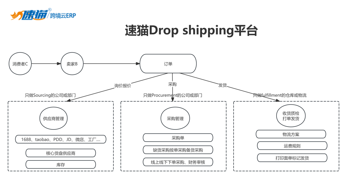 2026 速貓 Drop shipping 番外 ——Sourcing(尋源):破解行業(yè)痛點(diǎn)的核心引擎