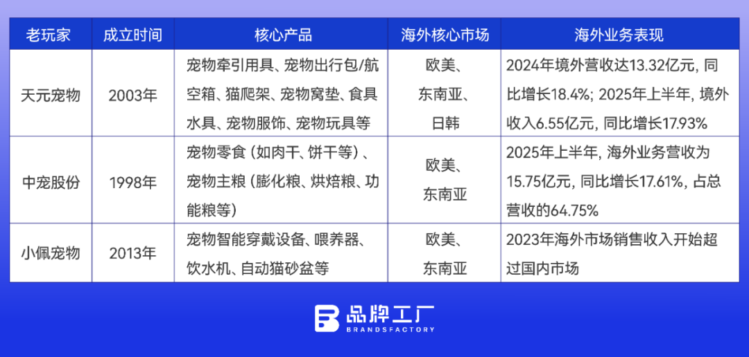 跨界者来了，宠物用品出海又添新战事！