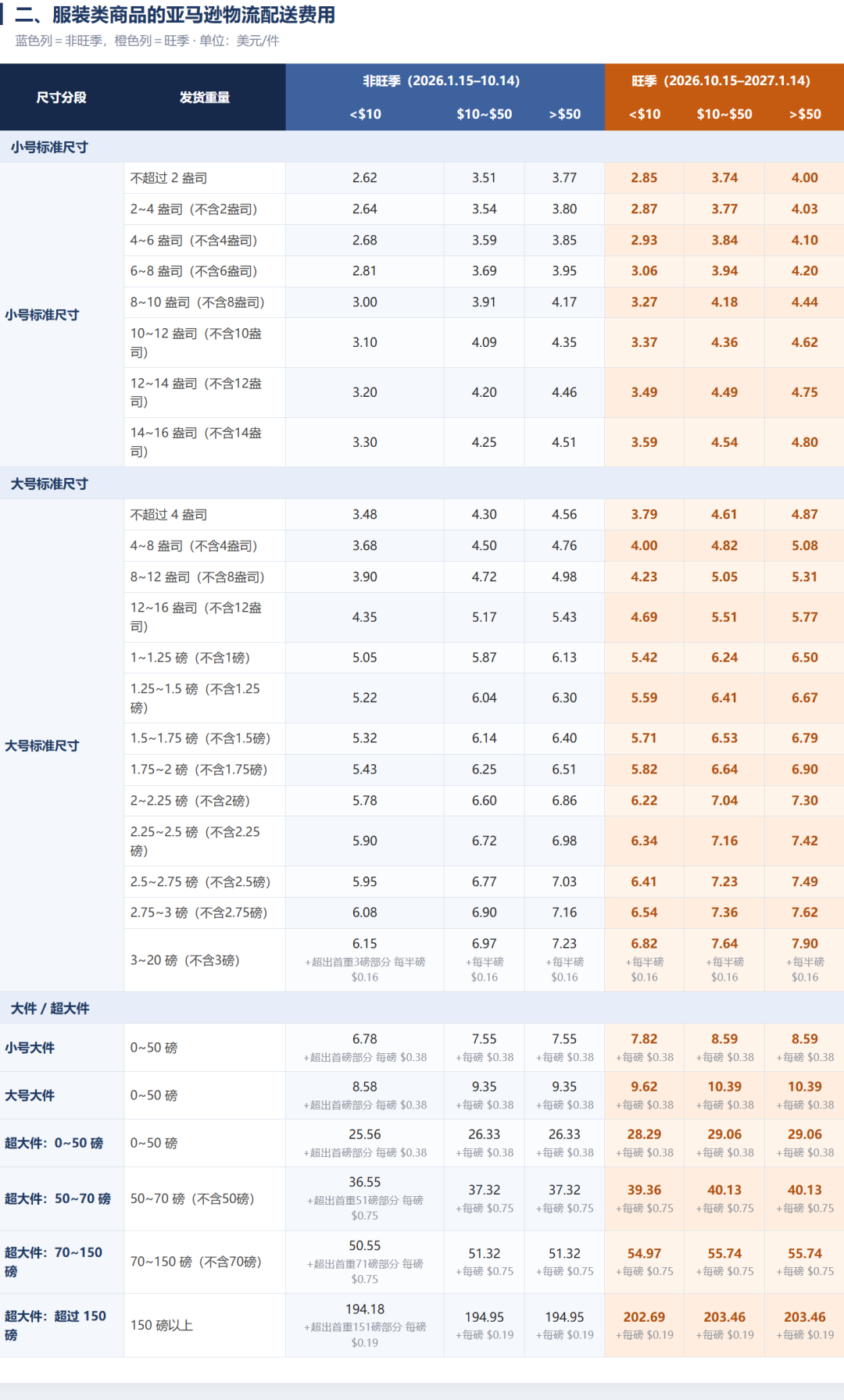 10月份两项费用一起上调！旺季仓储+配送降本全攻略！（4500字干货）