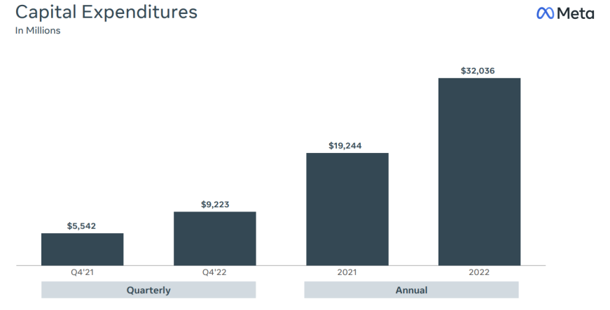 发完财报,股价涨了 20%,Meta 又可以了?