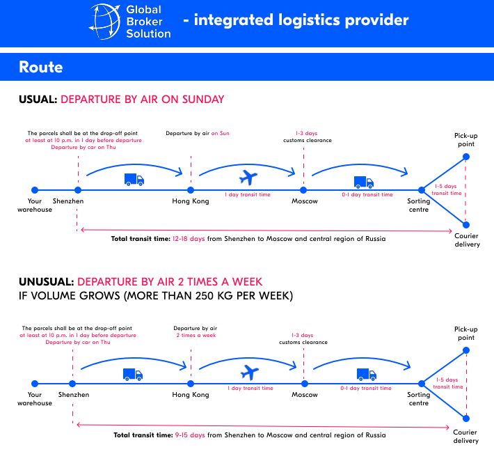 “Ozon合作伙伴物流”风雨兼程,助力中国卖家突破桎梏!