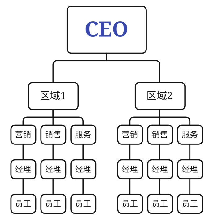 6大电商企业管理结构剖析