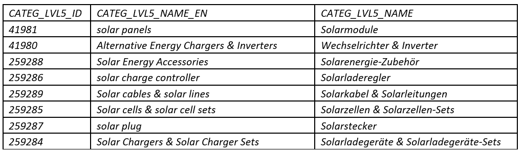在eBay德国站销售部分光伏产品可享受增值税优惠政策