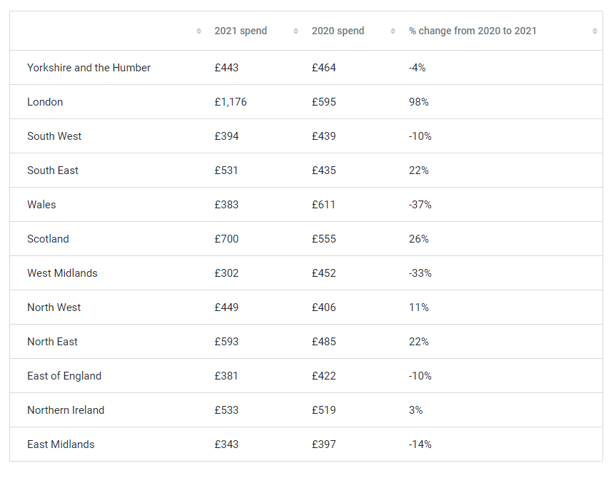 市场观察 | 2021英国圣诞零售数据调查