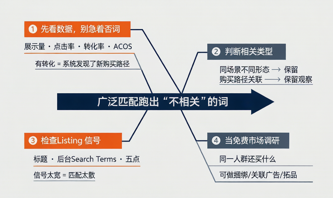 90% 卖家理解的广泛匹配逻辑,从根上就错了