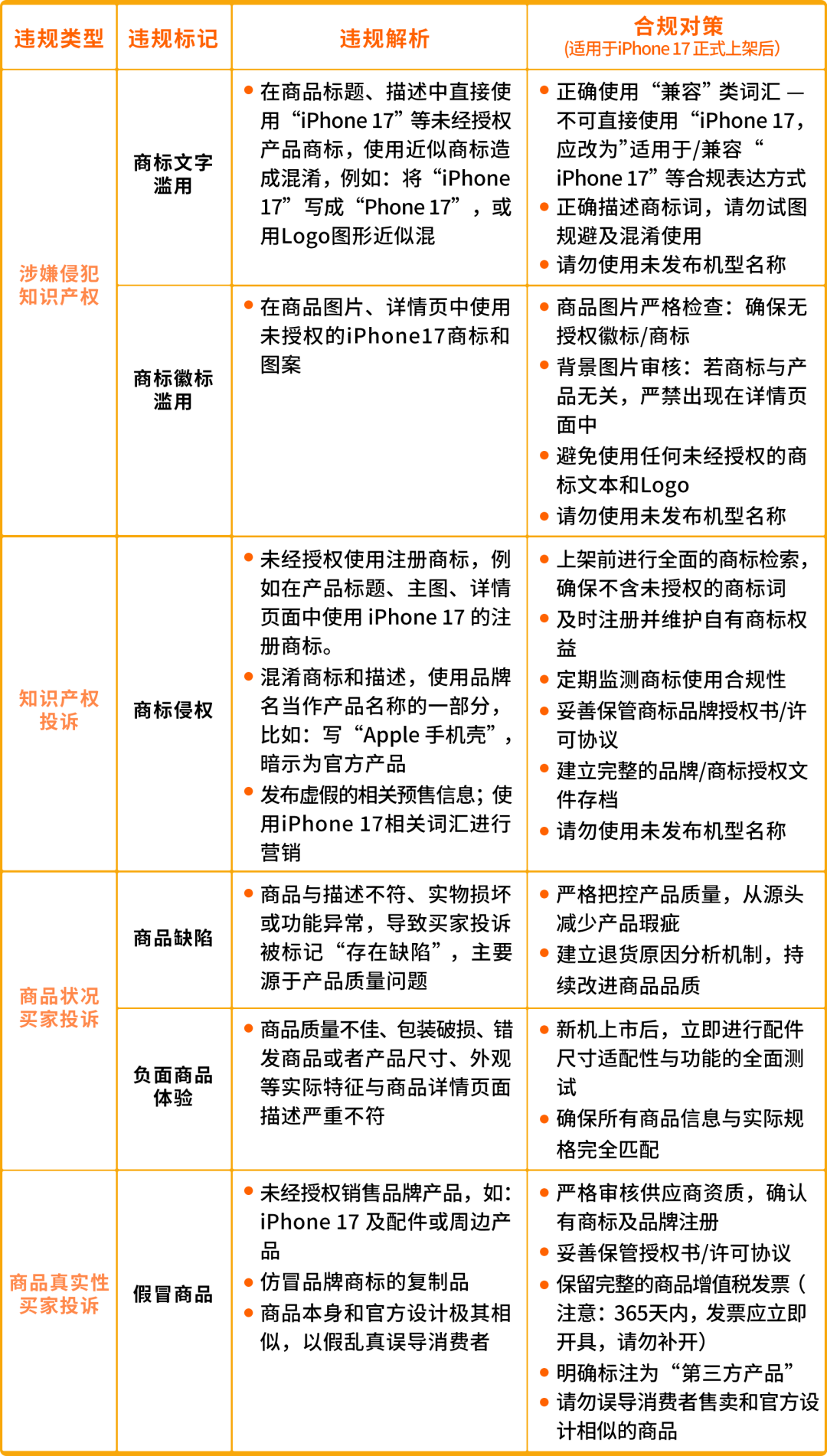 Listing自查！iPhone 17未发布新机型配件提前上架亚马逊的风险提醒