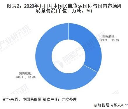 跨境电商空运现状分析 国际航空货运迎来进一步发展