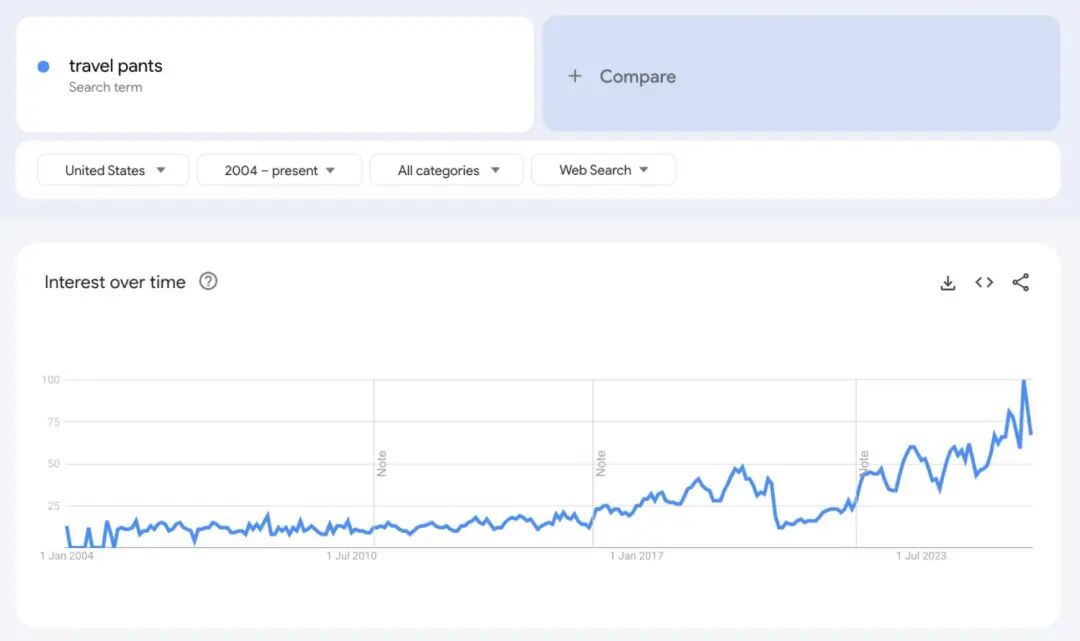 2026年Google trends上爆火的10款产品，值得关注！