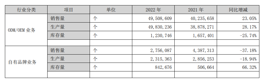 杰美特2022年营收7.2亿元，净利润暴跌510.83%