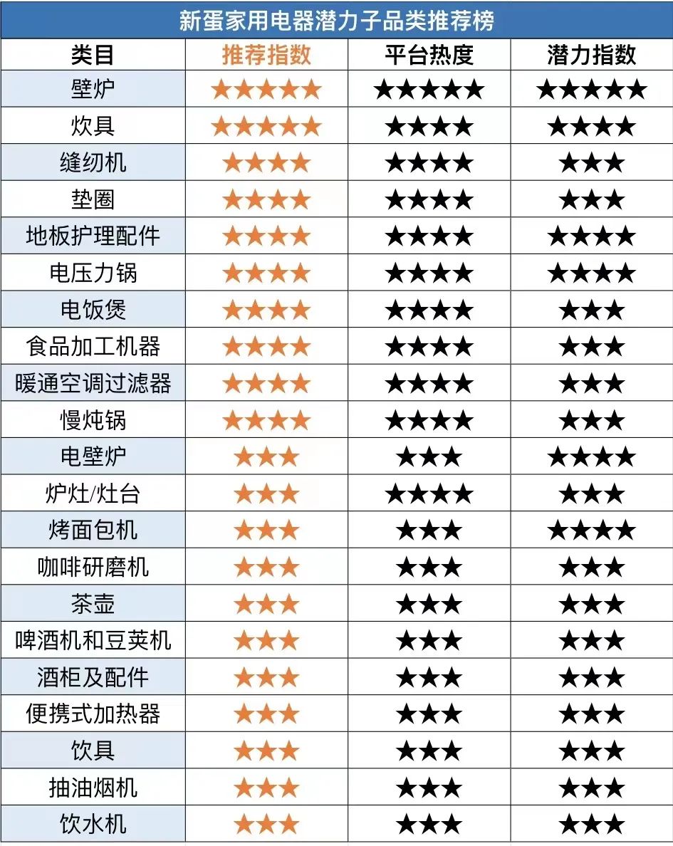 卖家选品指南——小型家用电器介绍与推荐